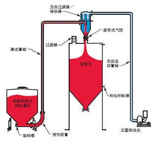 氣力輸送系統(tǒng)與機械輸送的比較