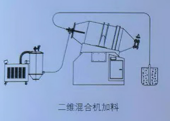 真空輸送機(jī)向雙錐混合機(jī)加料